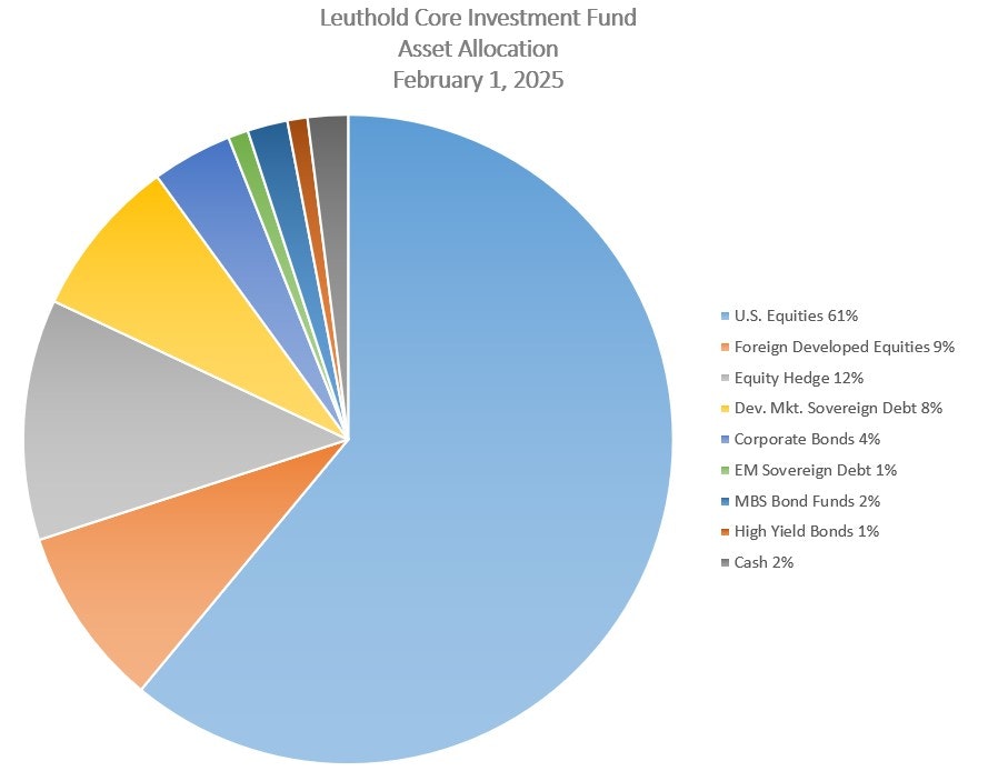 Leuthold Core Investment Fund